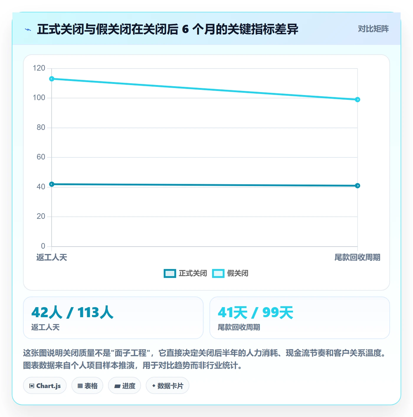 关闭最佳实践：项目负责人任务执行风险控制，常见问题