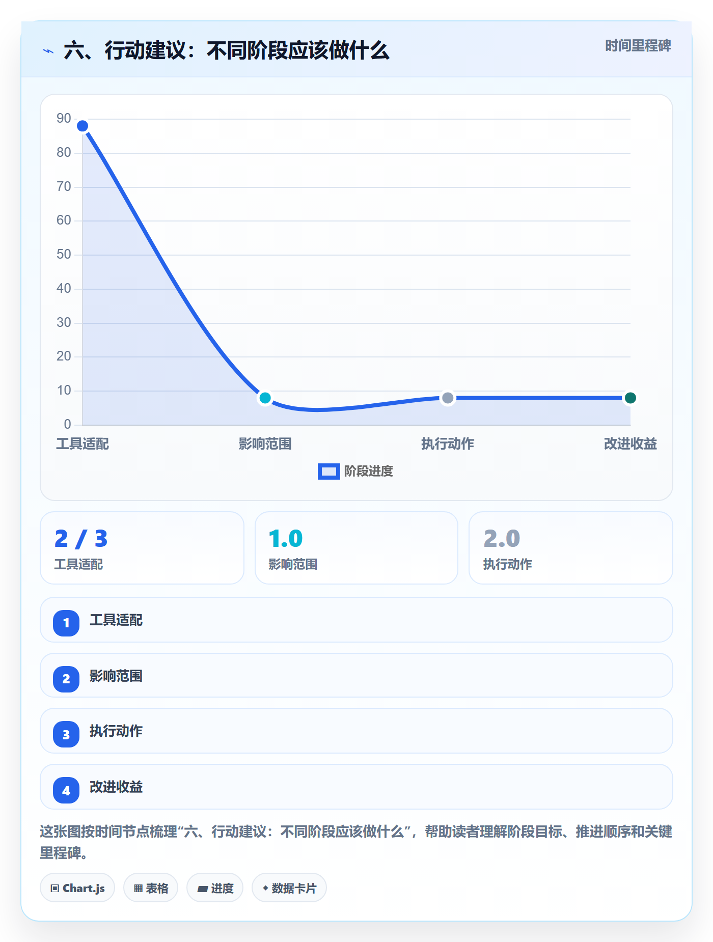 六、行动建议:不同阶段应该做什么