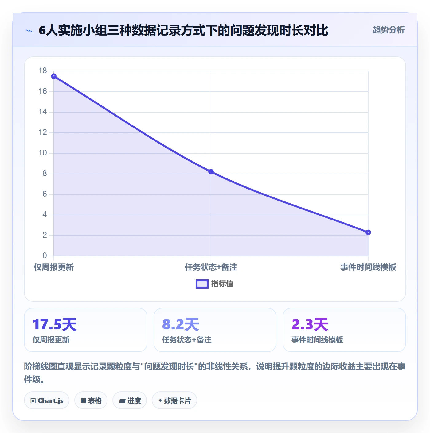 项目进度最佳实践:实施团队进度管理数据分析,常见问题