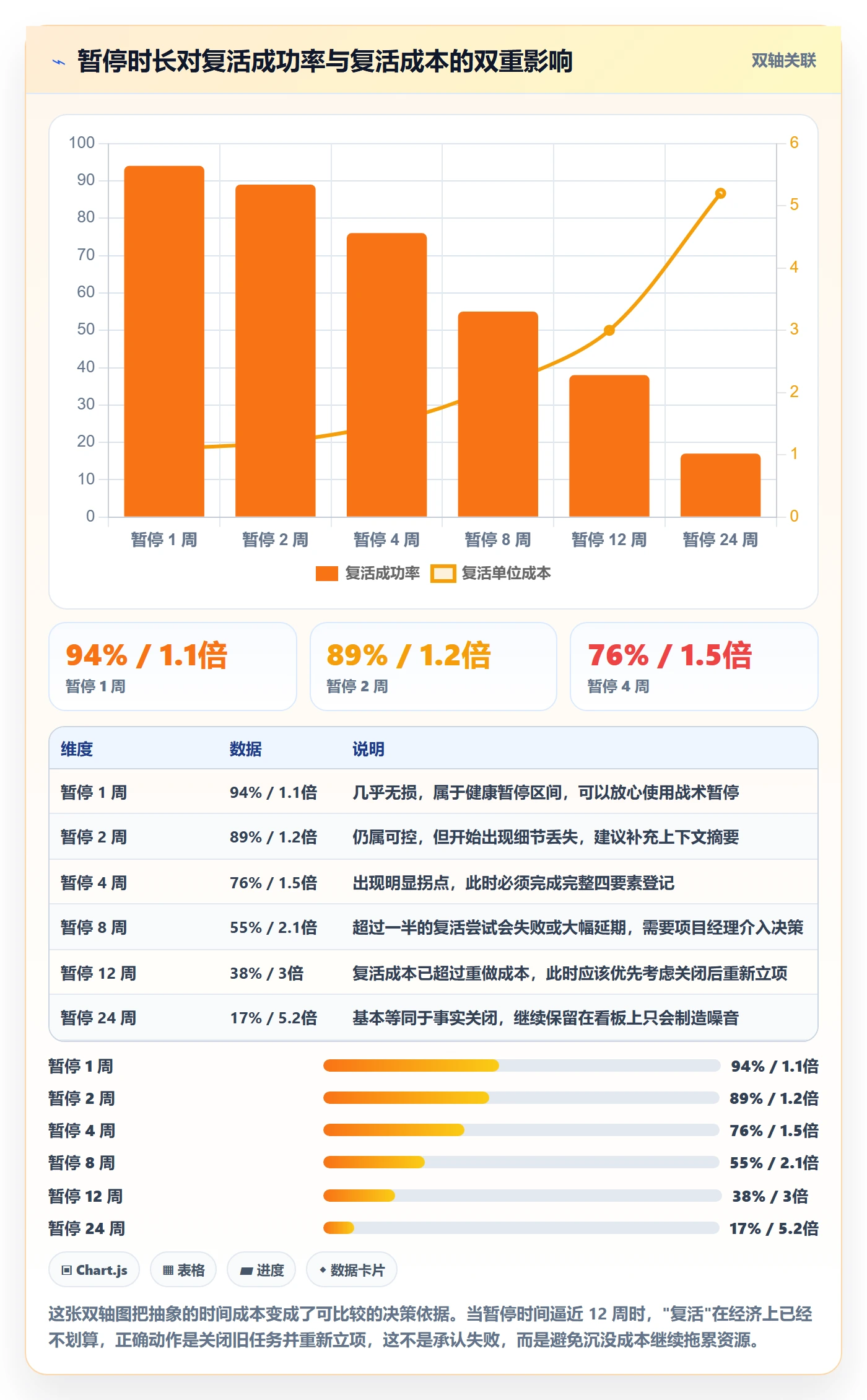 暂停管理指南:项目经理如何做好任务执行,协同管理全流程