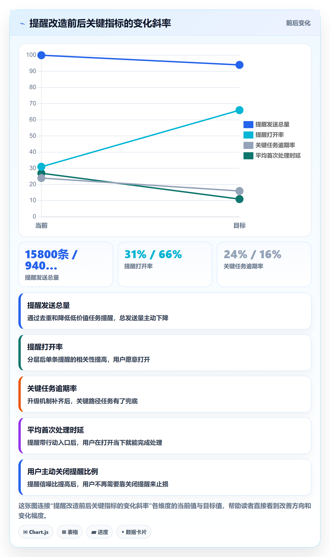 到期提醒最佳实践：产品经理任务提醒流程优化，常见问题