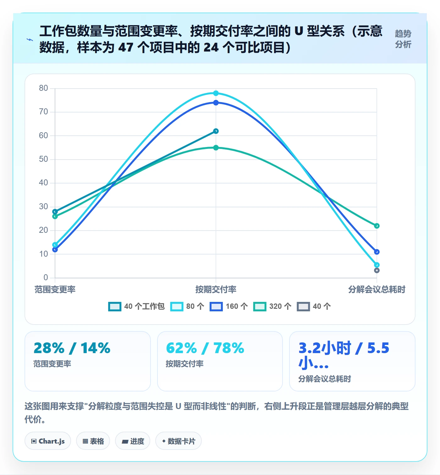 工作分解实操方法：管理层提升项目范围效率的协同管理方法与模板