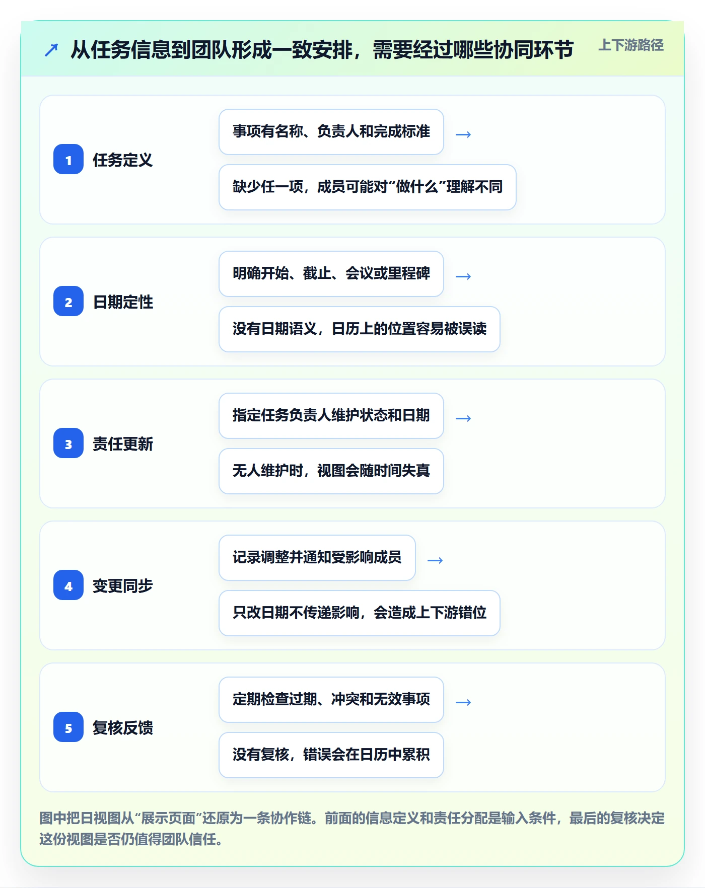 日视图最佳实践：项目经理日历视图协同管理，常见问题