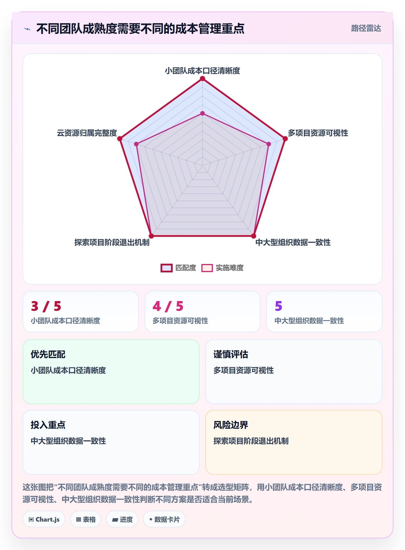 项目成本管理方法大全：研发团队成本管理入门指南落地清单