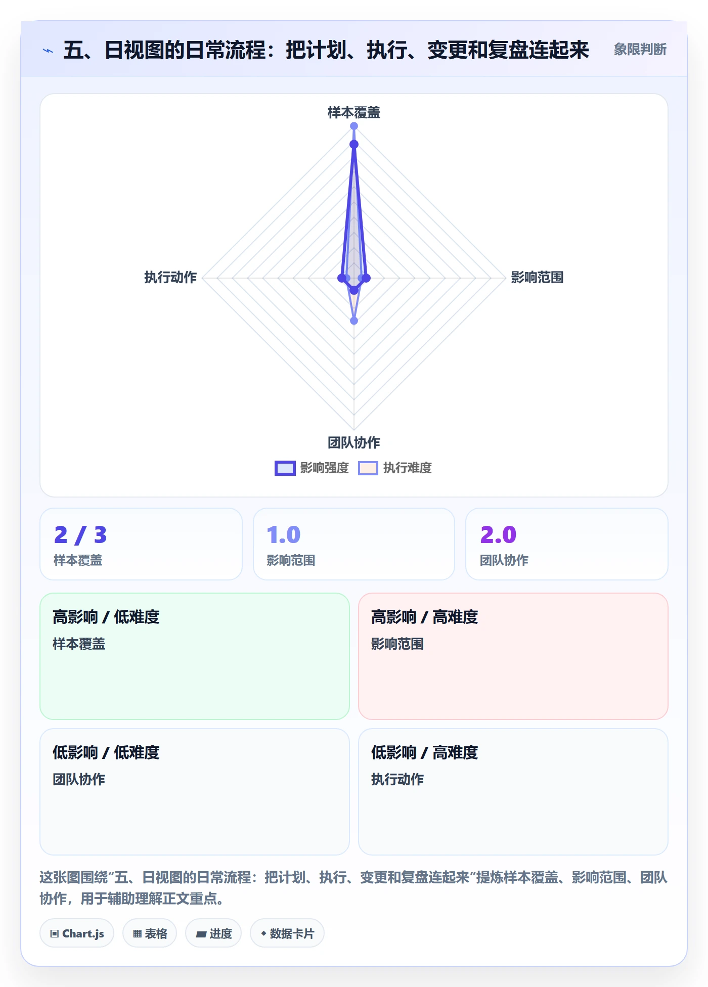 五、日视图的日常流程:把计划、执行、变更和复盘连起来