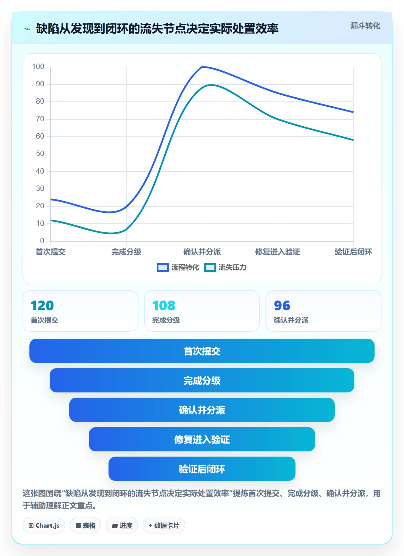 问题流程与规范：管理层Bug / 缺陷入门指南关键指标