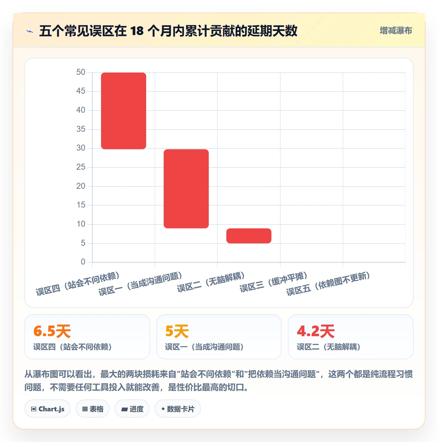 依赖冲突怎么做?项目成员实操方法:任务依赖从0到1