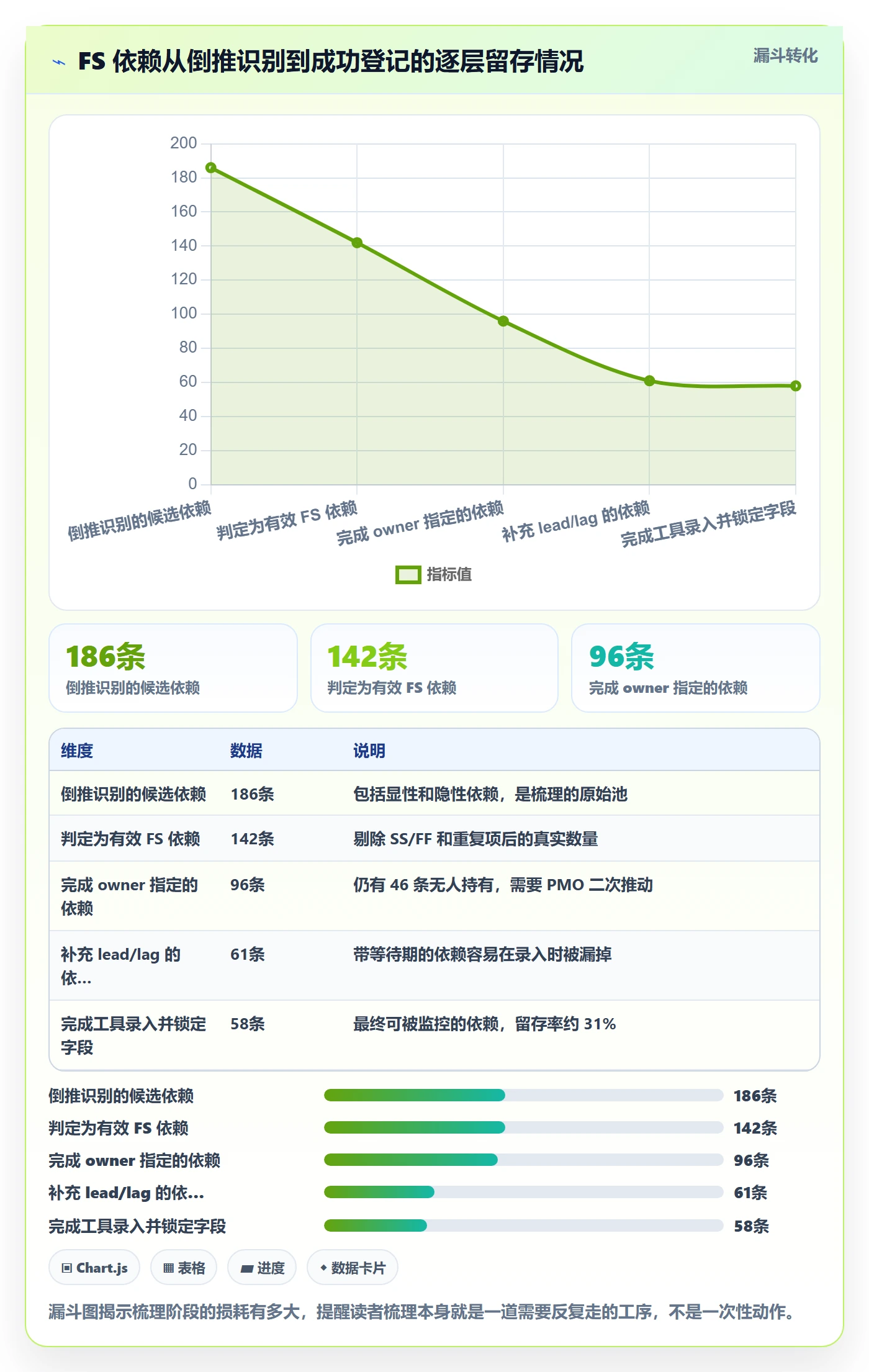 FS管理方法大全:PMO任务依赖流程优化落地清单