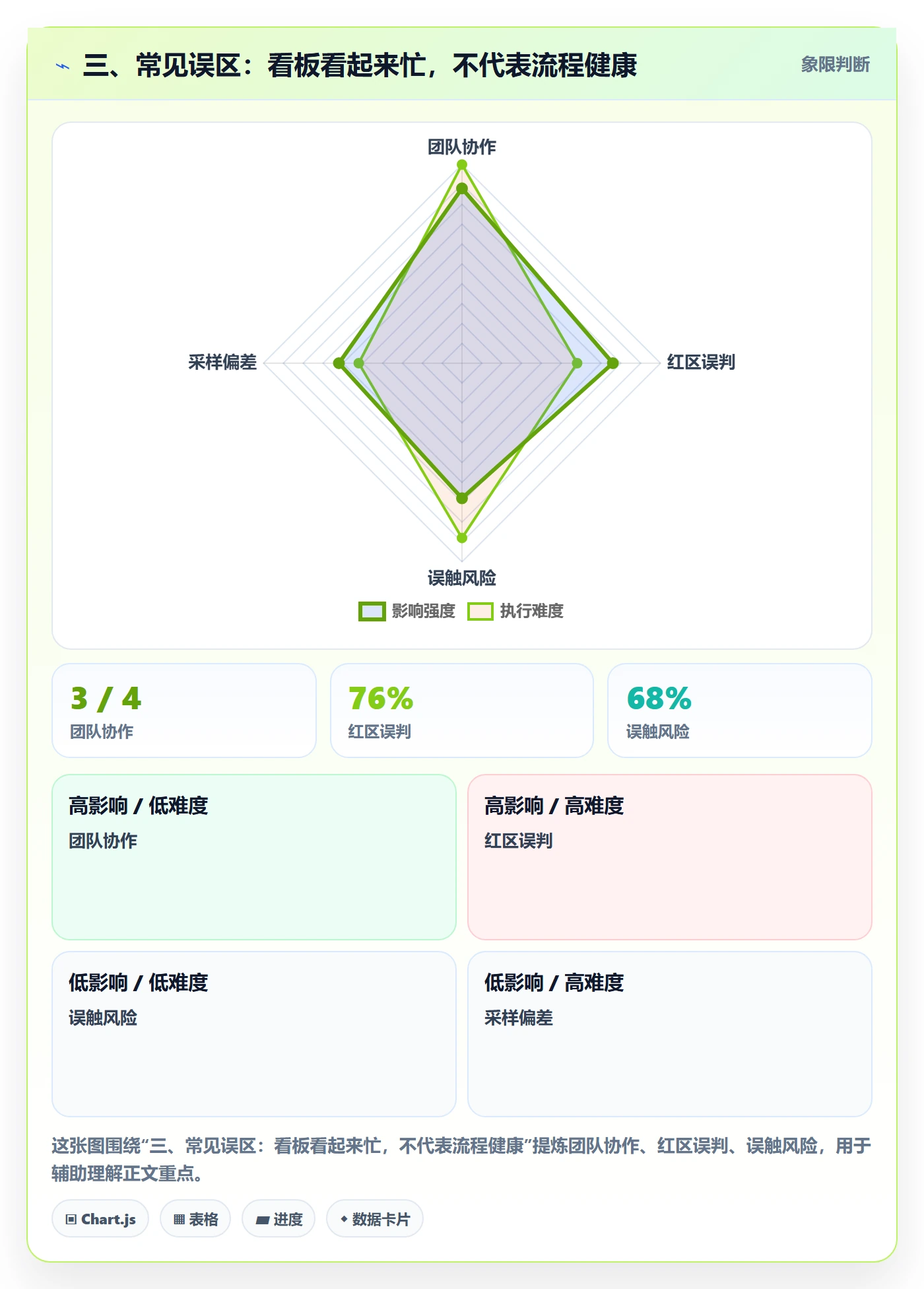 三、常见误区:看板看起来忙,不代表流程健康