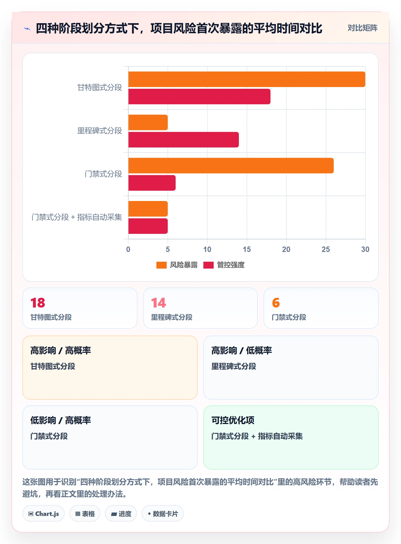 阶段划分流程与规范：项目经理项目阶段风险控制关键指标