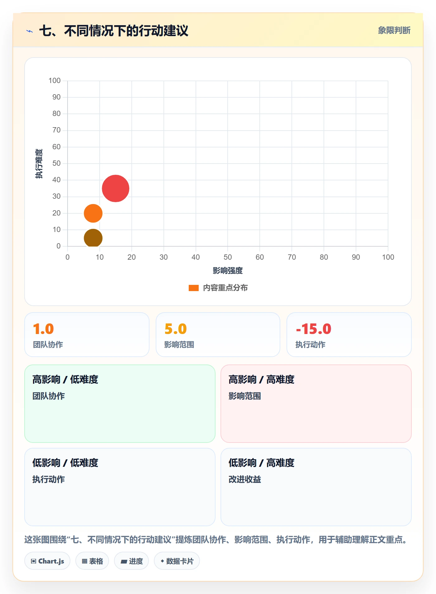 七、不同情况下的行动建议