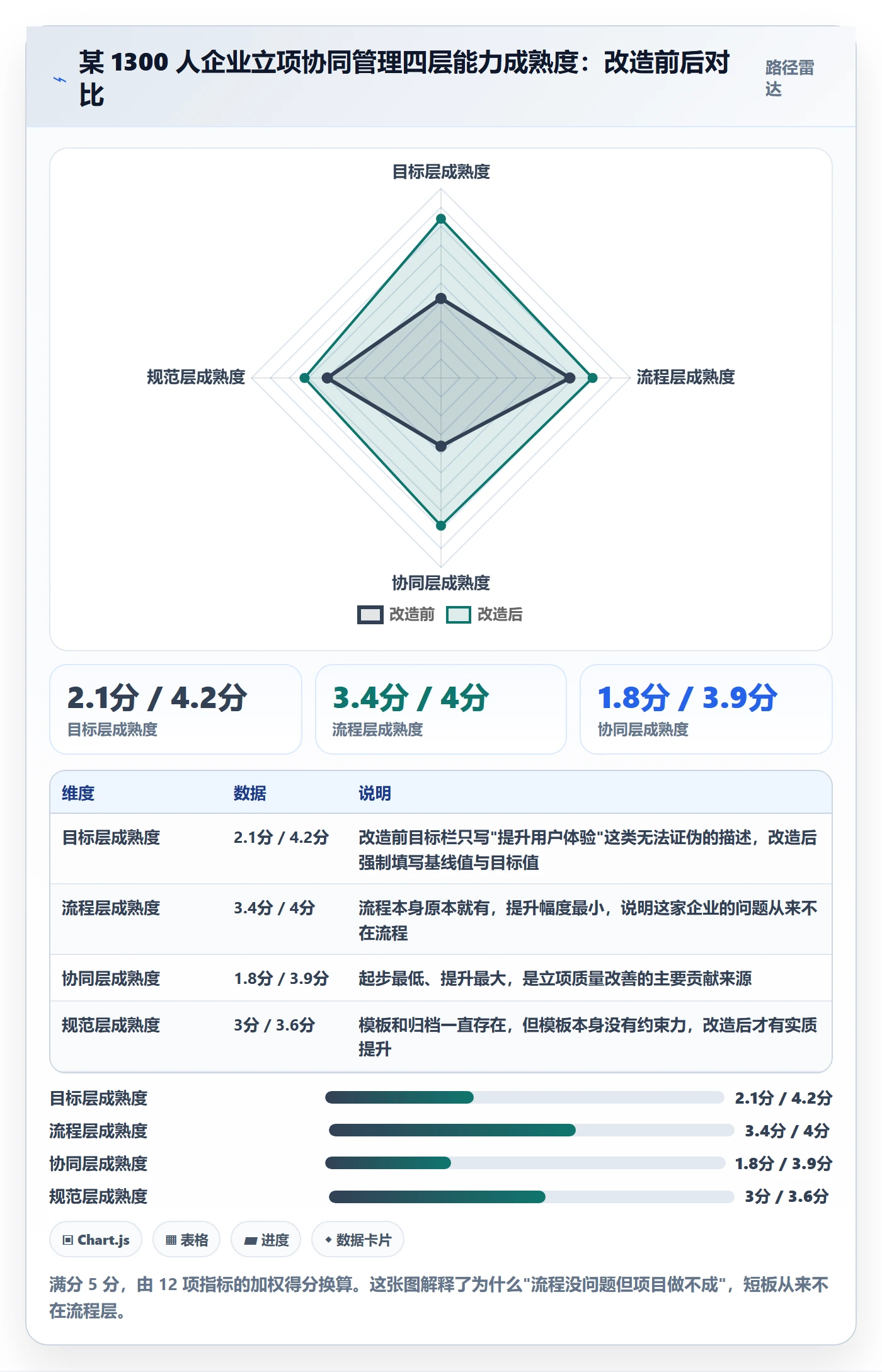 项目目标流程与规范：管理层项目立项协同管理关键指标