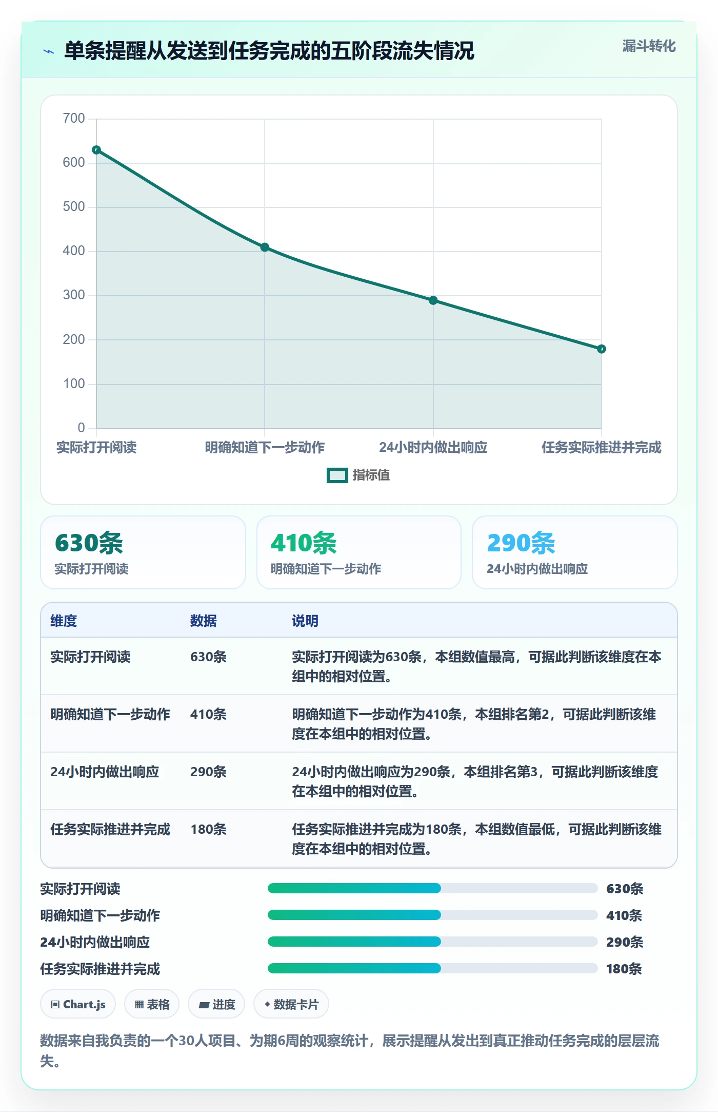 自动提醒最佳实践:项目负责人任务提醒数据分析,常见问题