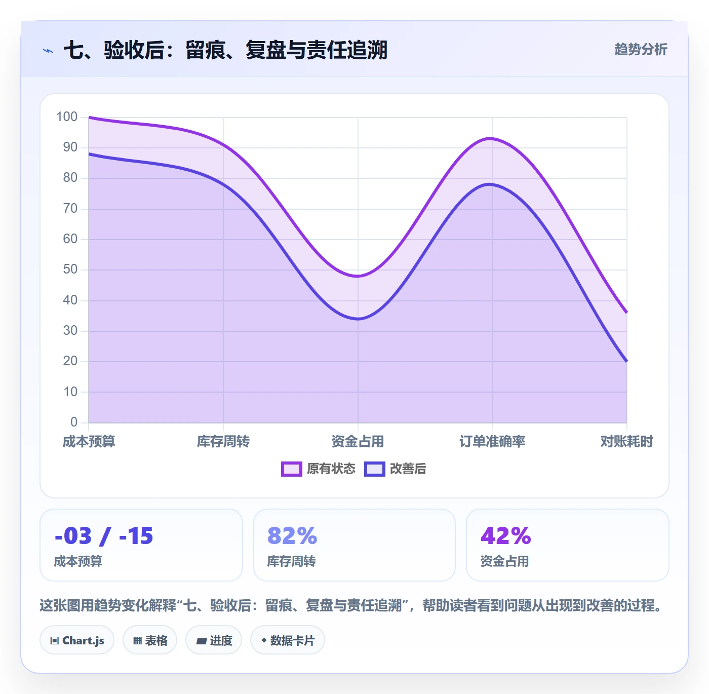 七、验收后：留痕、复盘与责任追溯