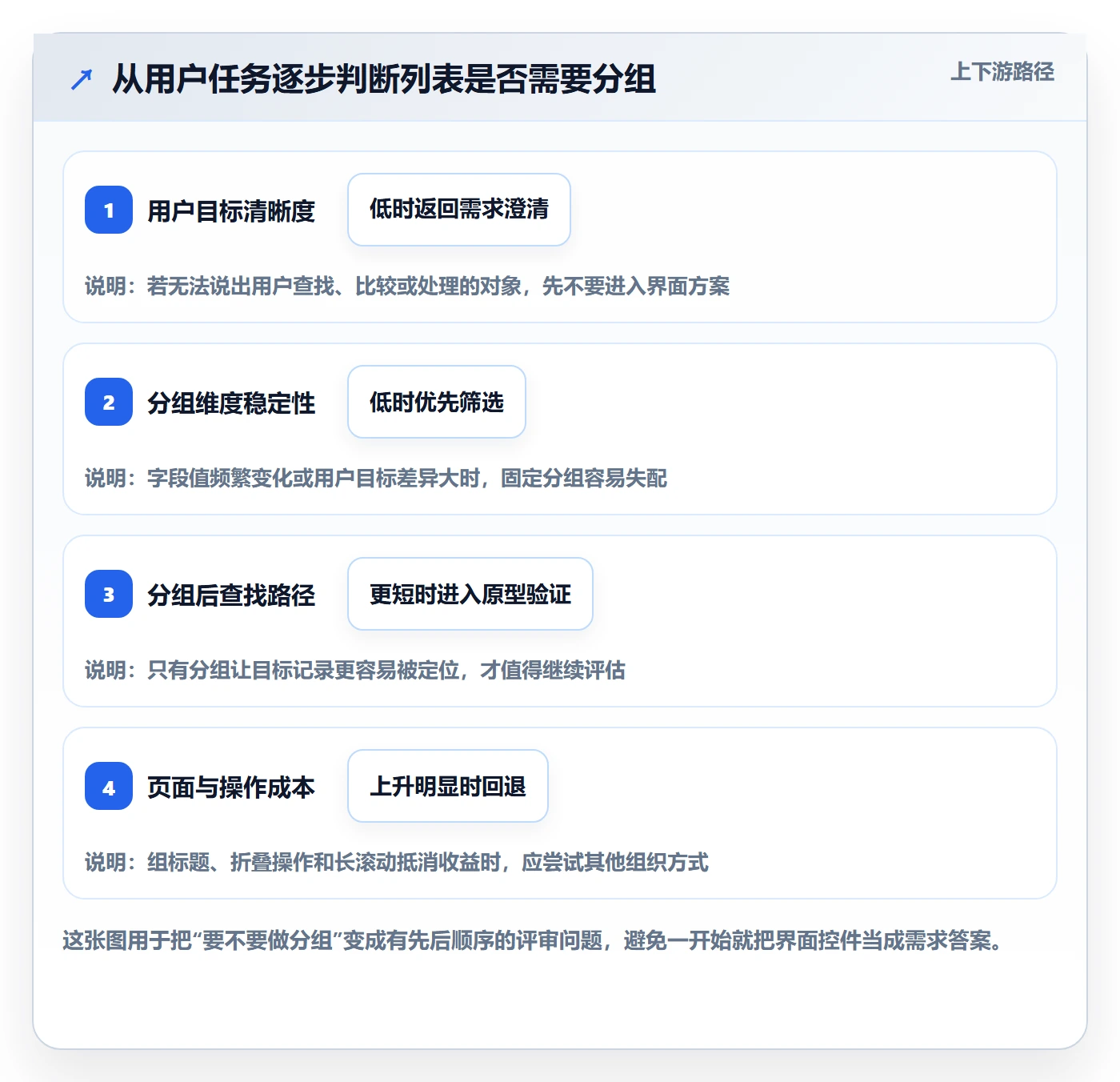 分组落地方案：产品经理开展列表视图的实操方法案例解析