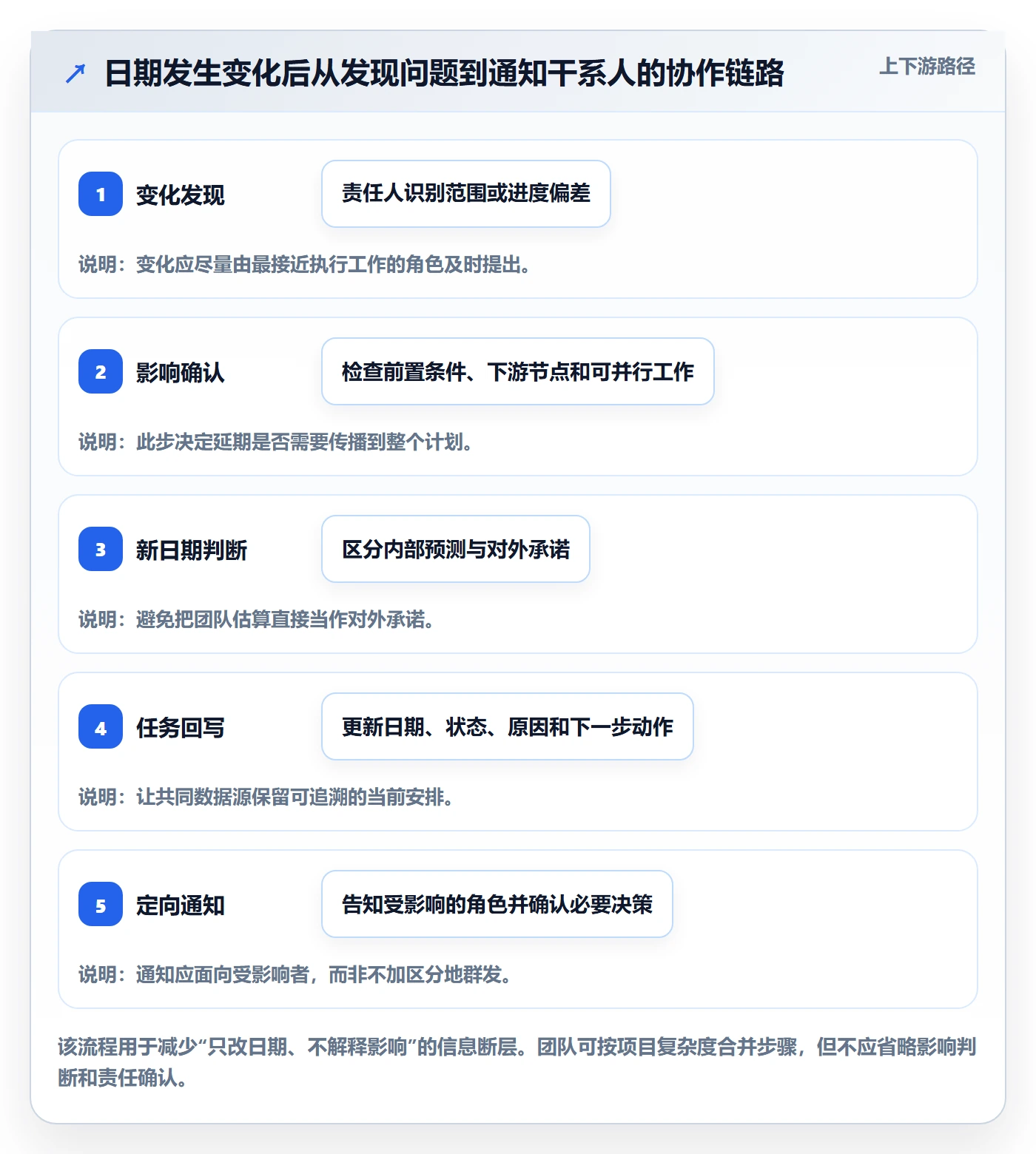 项目日历实操方法:产品经理提升日历视图效率的协同管理方法与模板