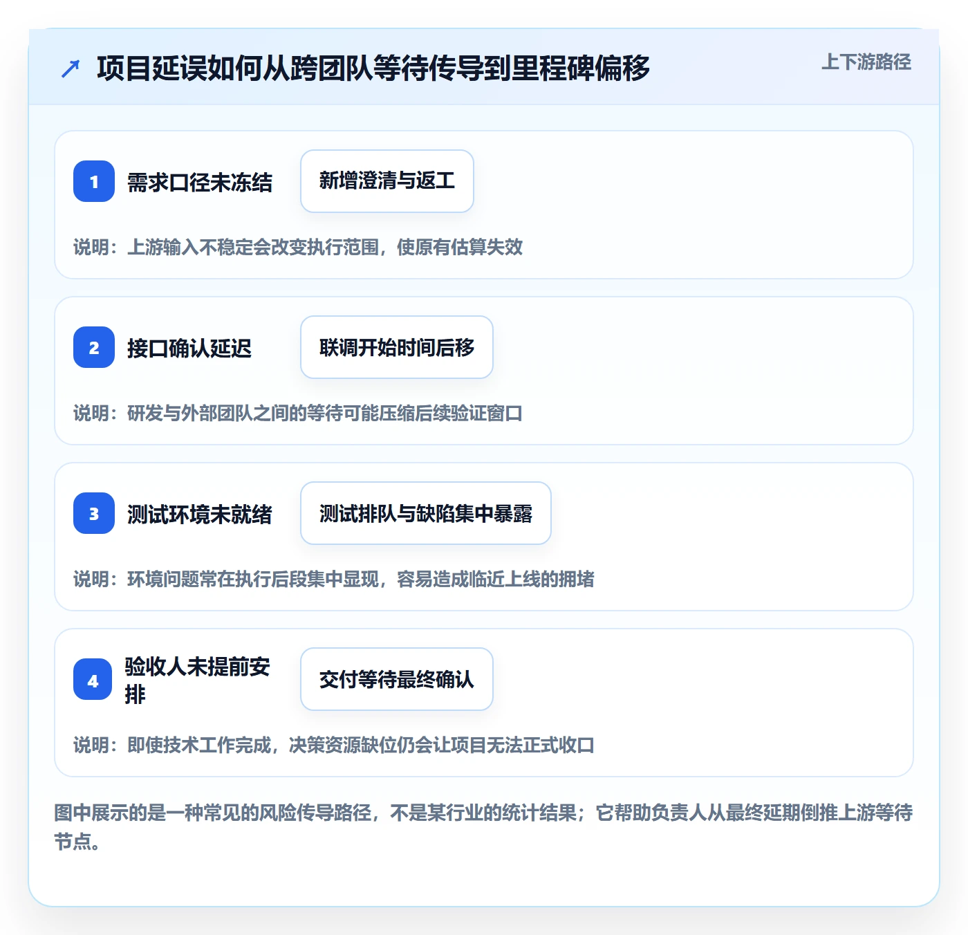 进展怎么做?项目负责人制度设计:进度跟踪从0到1