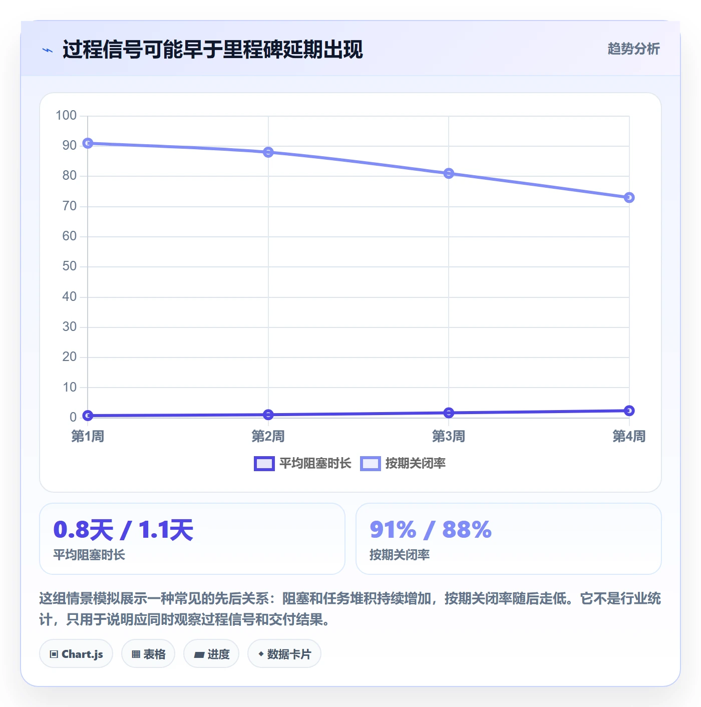 进展流程与规范：企业管理者进度跟踪数据分析关键指标