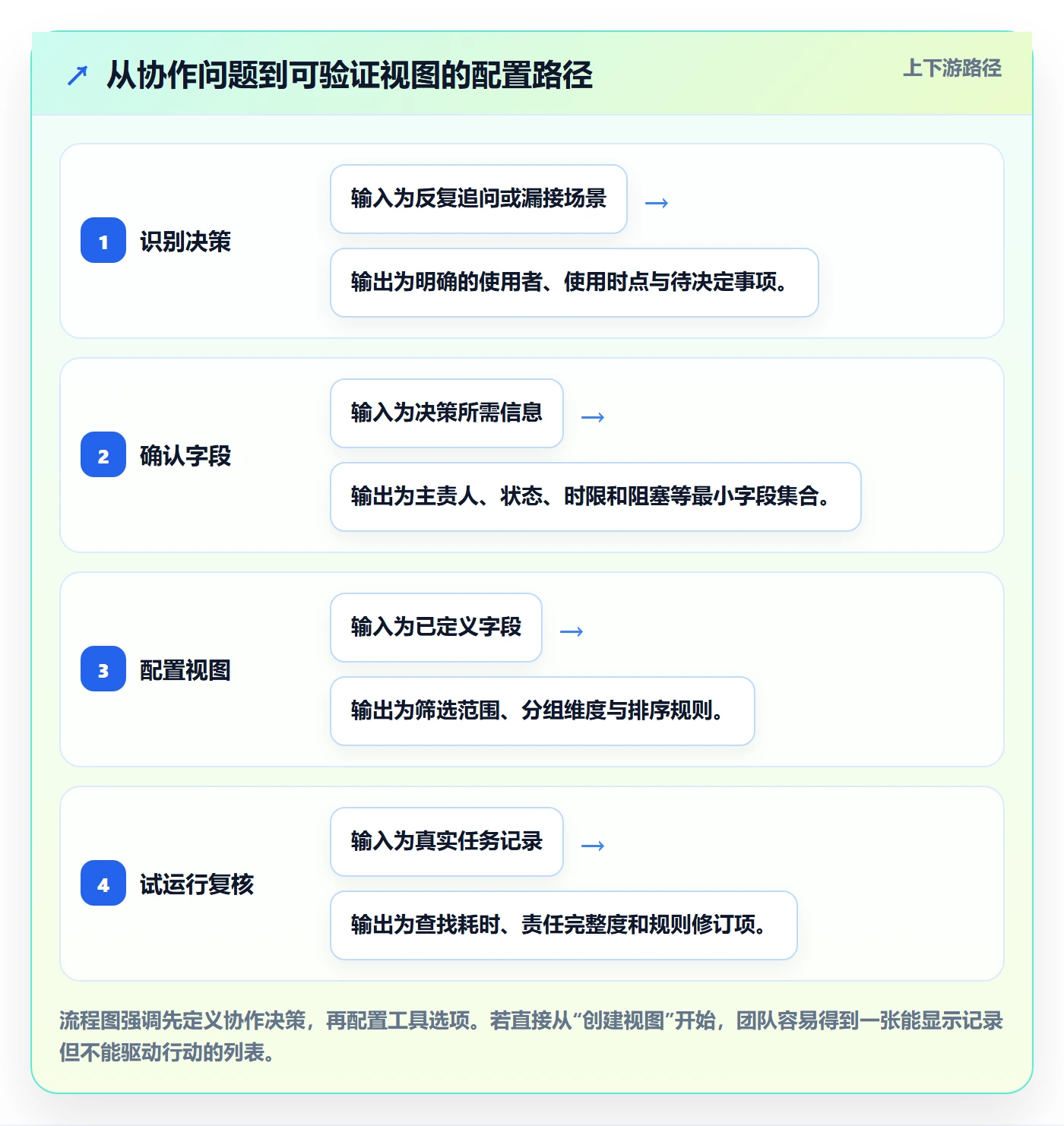分组实操方法:跨部门团队提升列表视图效率的协同管理方法与模板