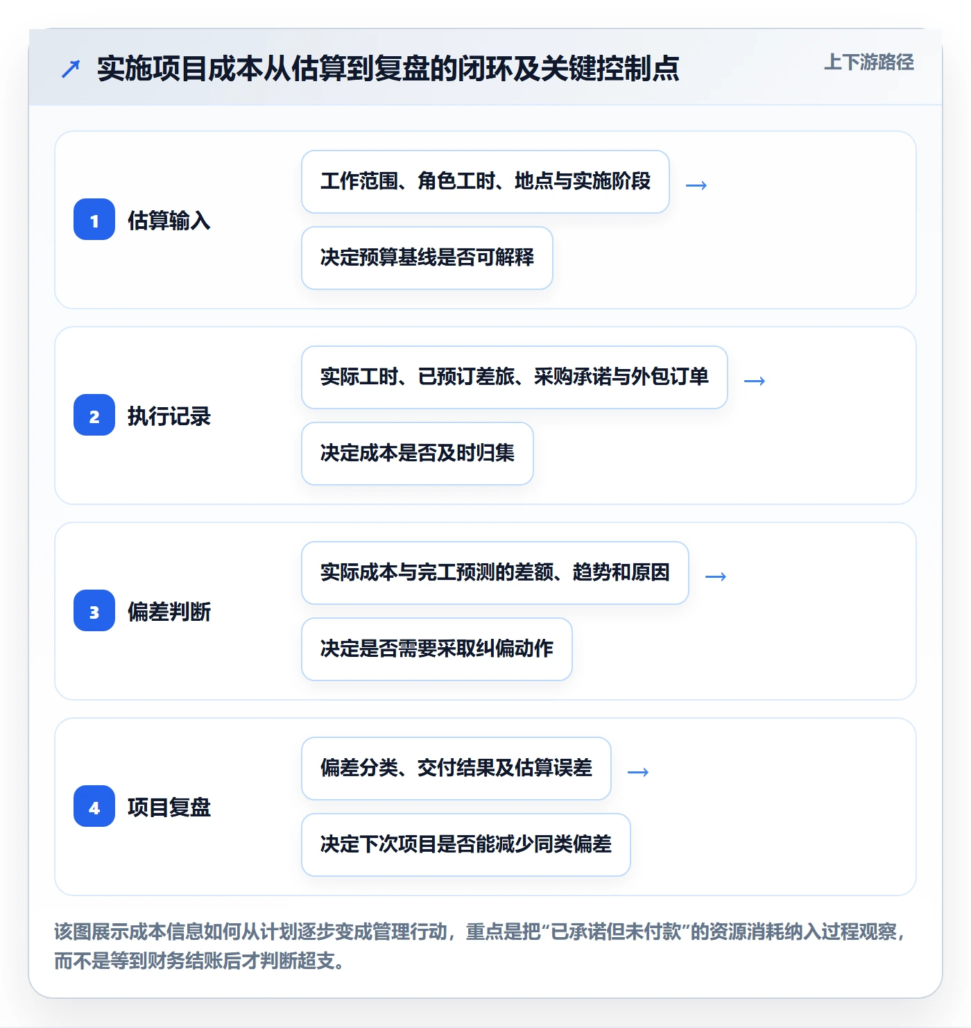 费用最佳实践：实施团队成本管理流程优化，常见问题