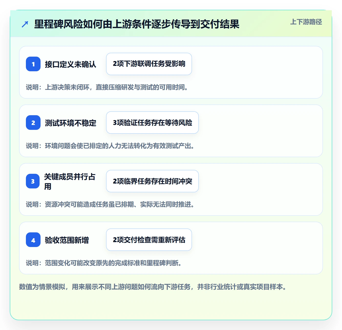 里程碑流程与规范:项目成员甘特图风险控制关键指标