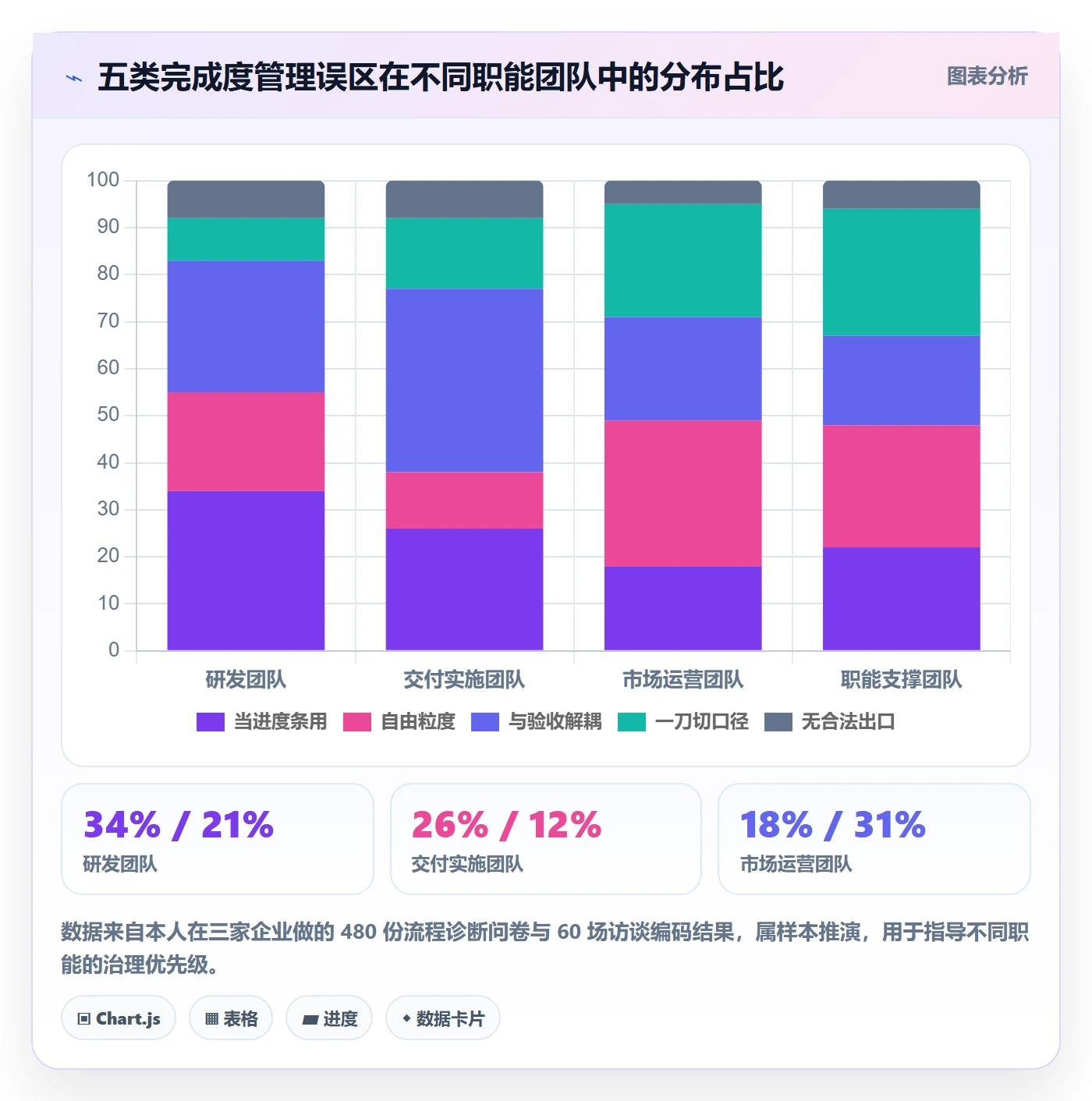 完成度流程与规范:PMO任务属性流程优化关键指标