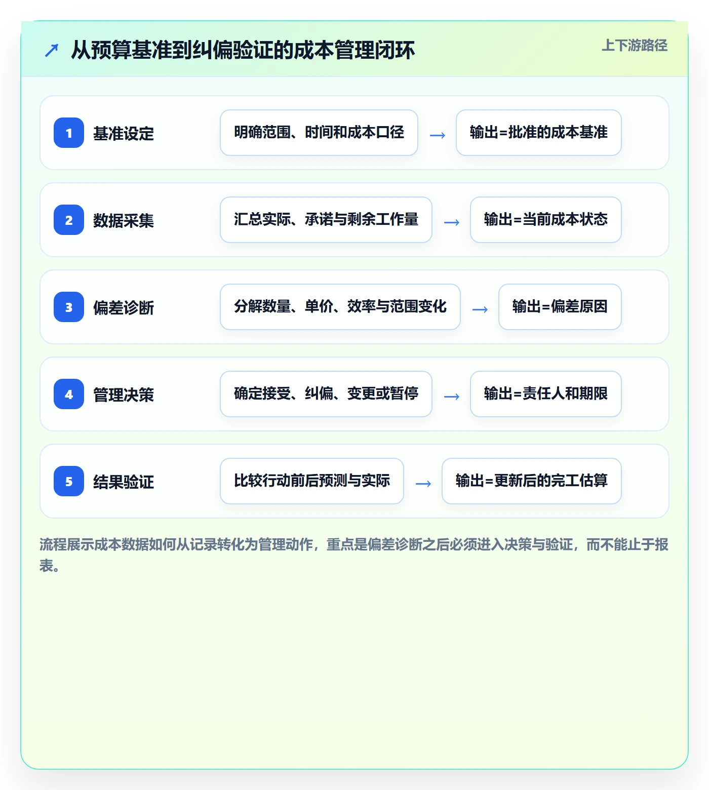 项目成本管理指南：管理层如何做好成本管理，数据分析全流程