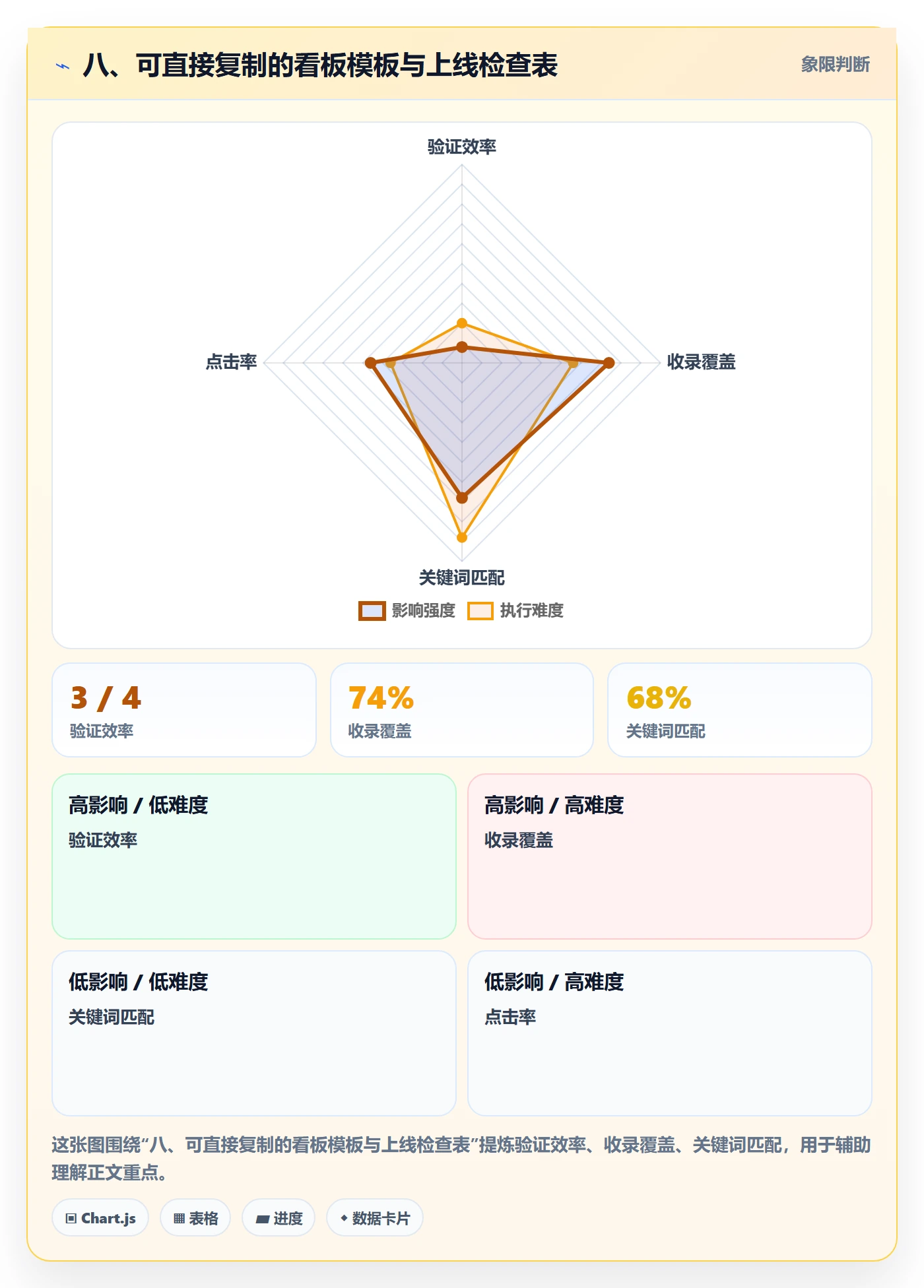 八、可直接复制的看板模板与上线检查表