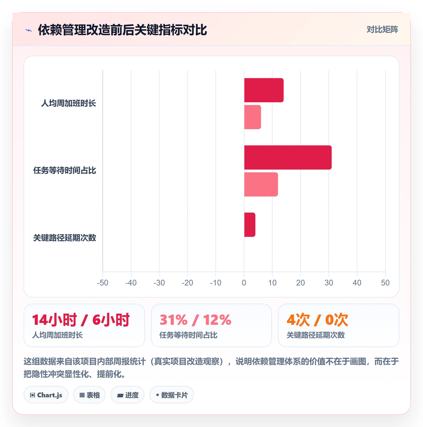FF怎么做?实施团队实操方法:任务依赖从0到1