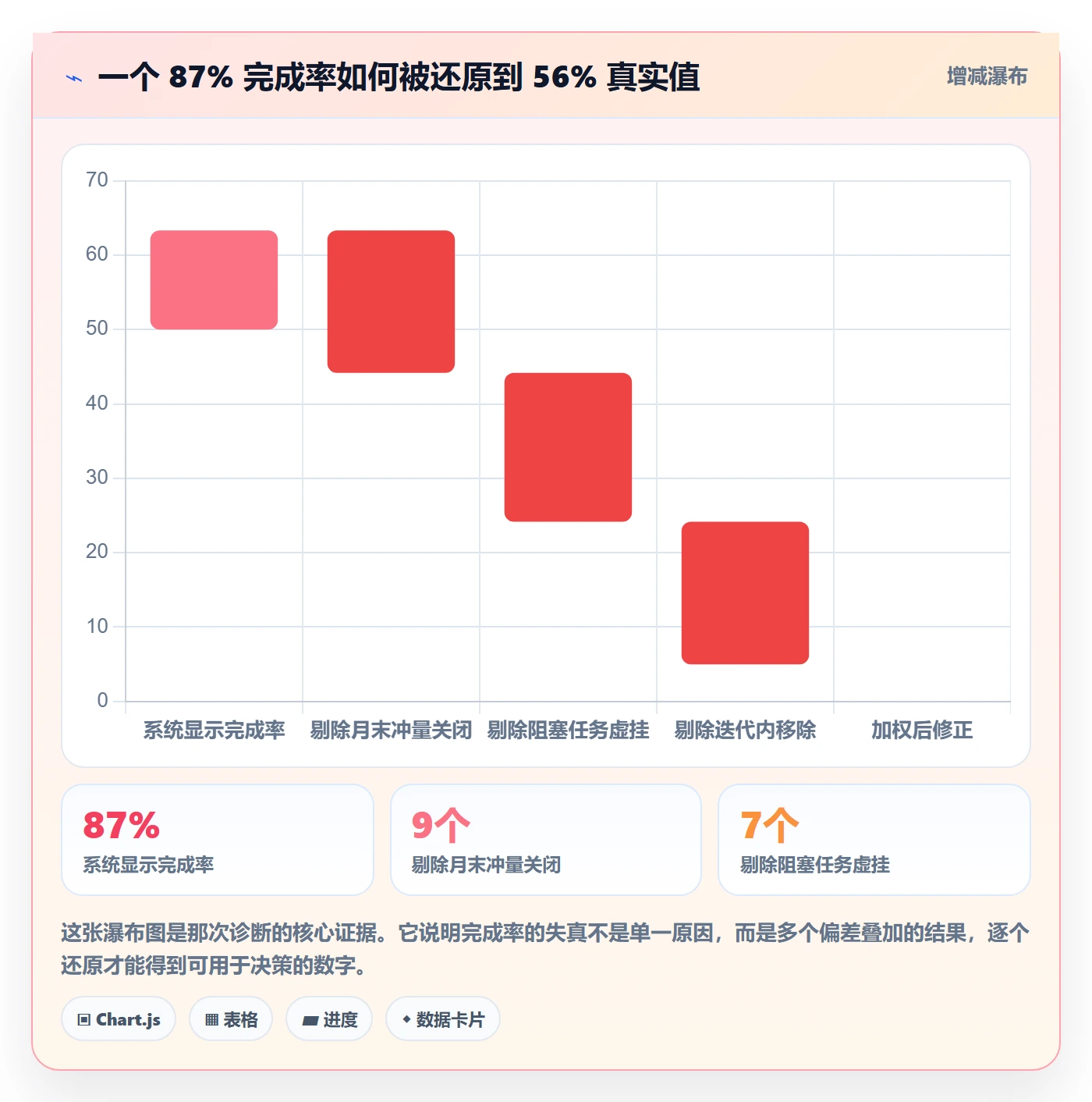 进度管理完成率教程：管理层落地方案，避坑指南