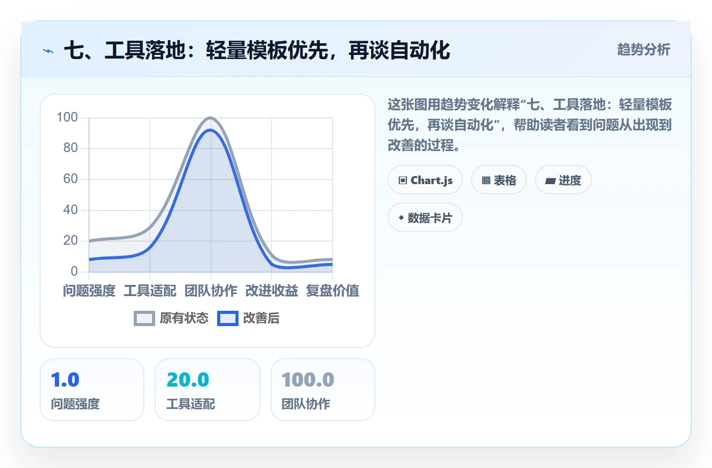 七、工具落地：轻量模板优先，再谈自动化