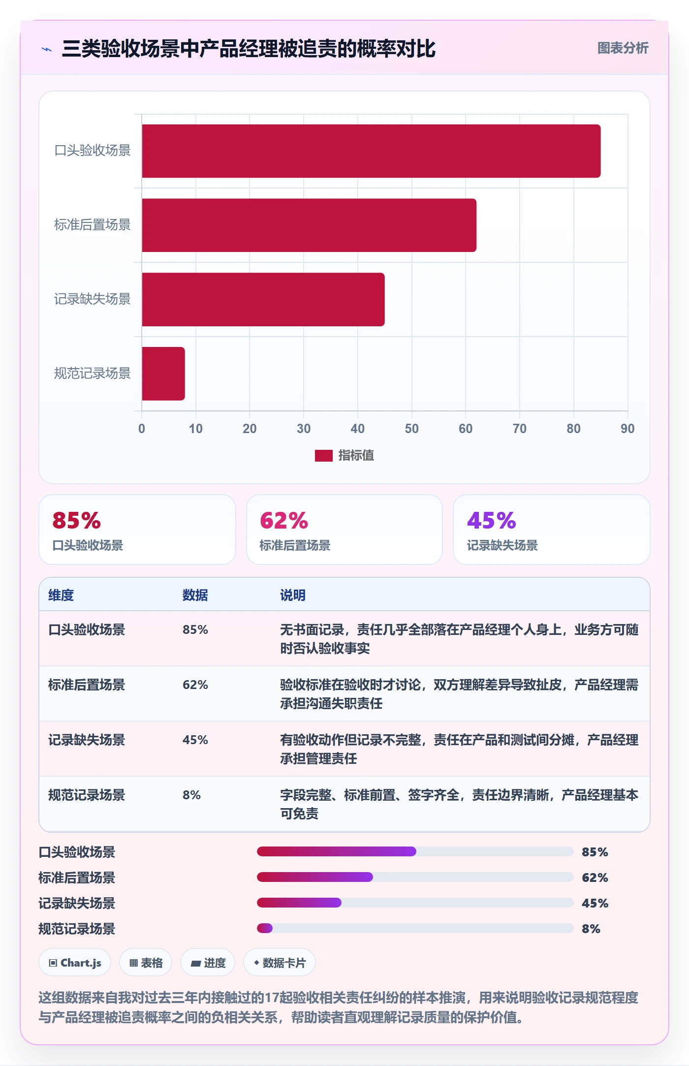 任务验收如何做好验收记录?产品经理风险控制与操作步骤
