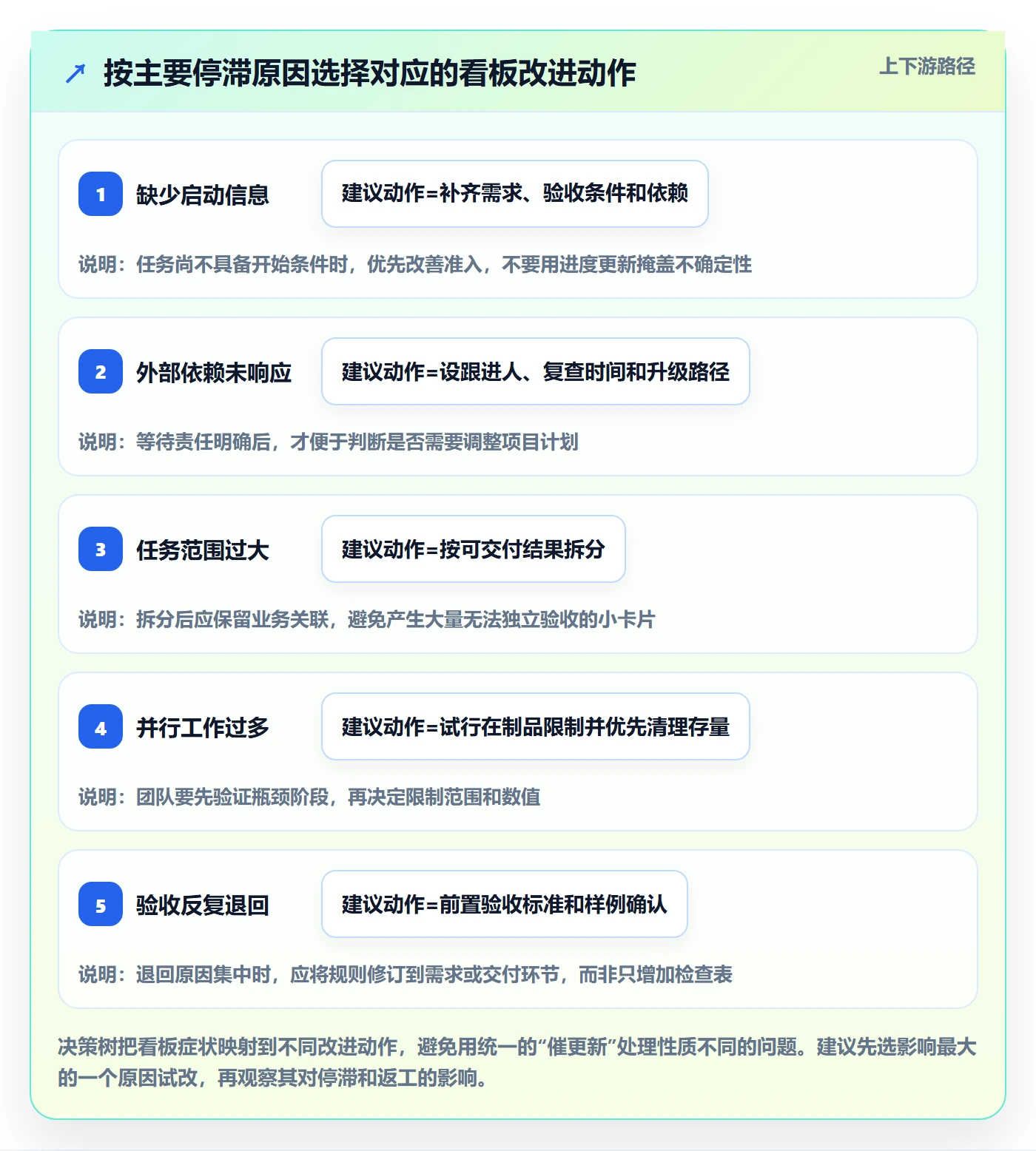 看板进行中全流程:实施团队最佳实践与一文讲清
