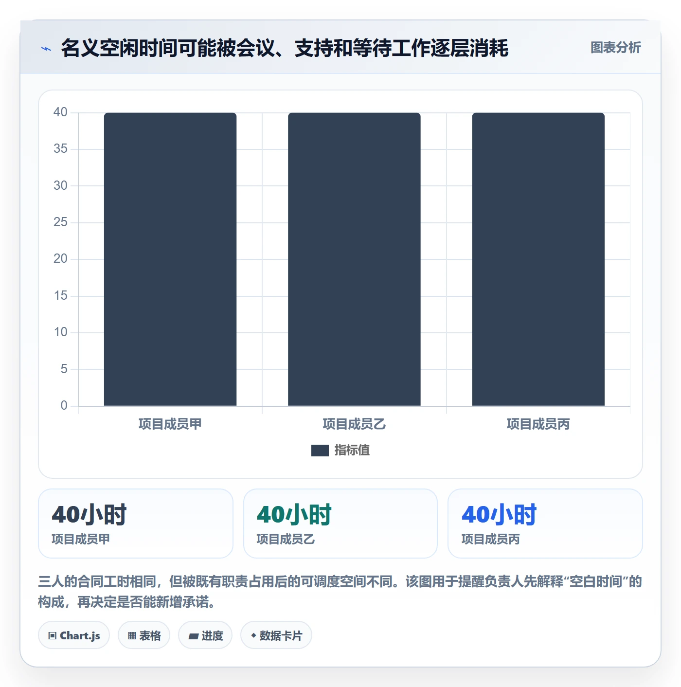 空闲资源怎么做？项目负责人入门指南：资源负载从0到1