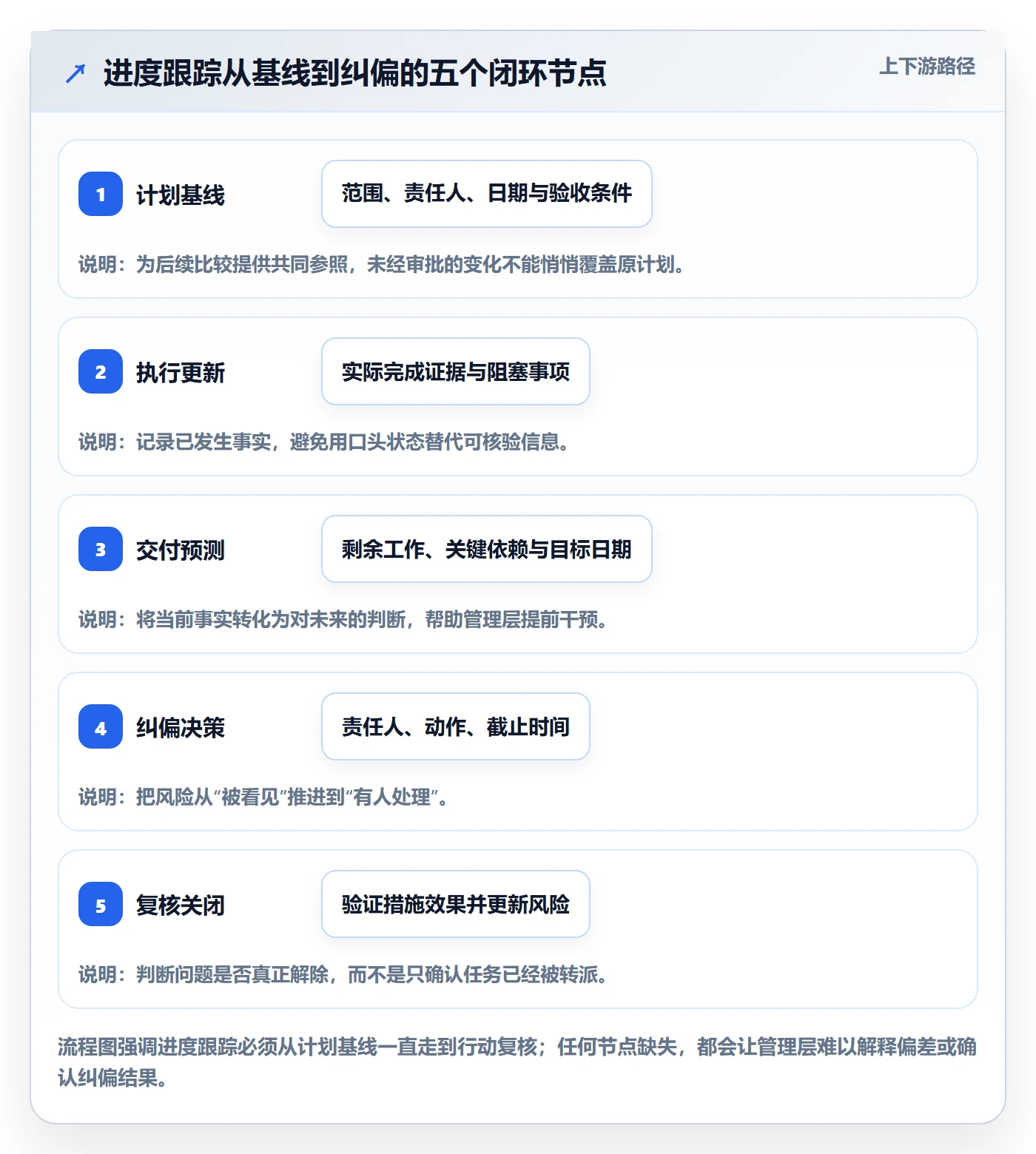 进度跟踪如何做好追踪？管理层落地方案与操作步骤