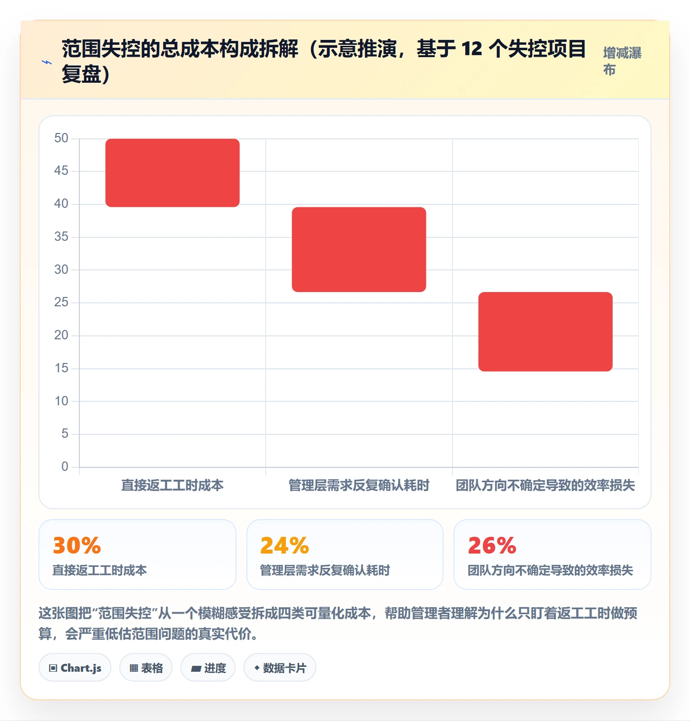 范围定义管理指南：企业管理者如何做好项目范围，风险控制全流程