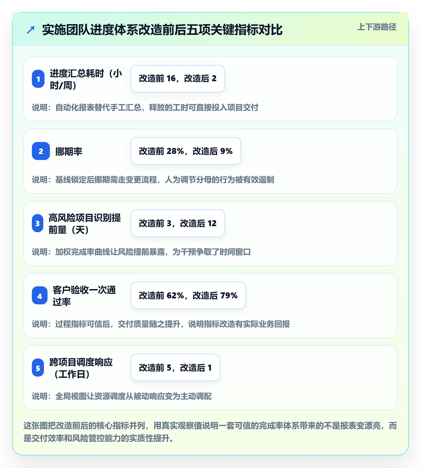 完成率怎么做?实施团队数据分析:进度管理从0到1