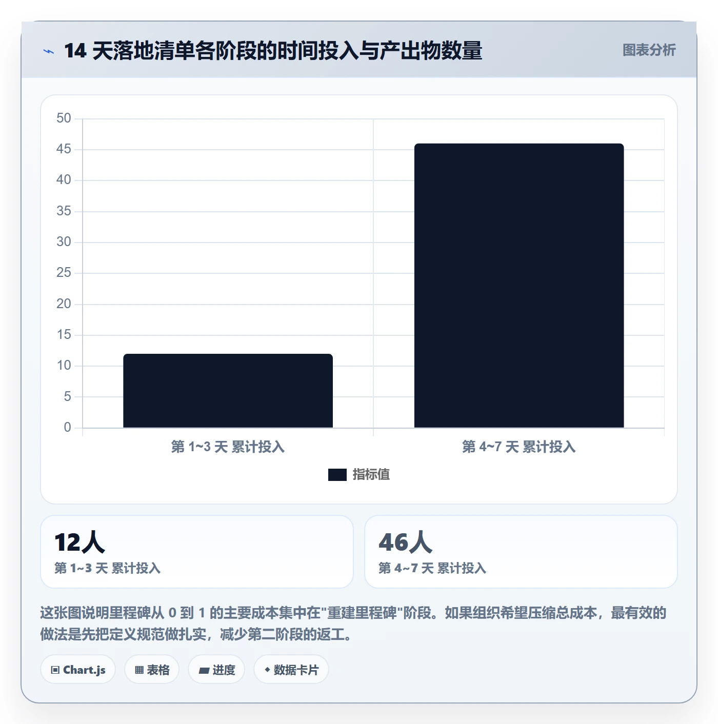 里程碑怎么做?管理层数据分析:里程碑从0到1