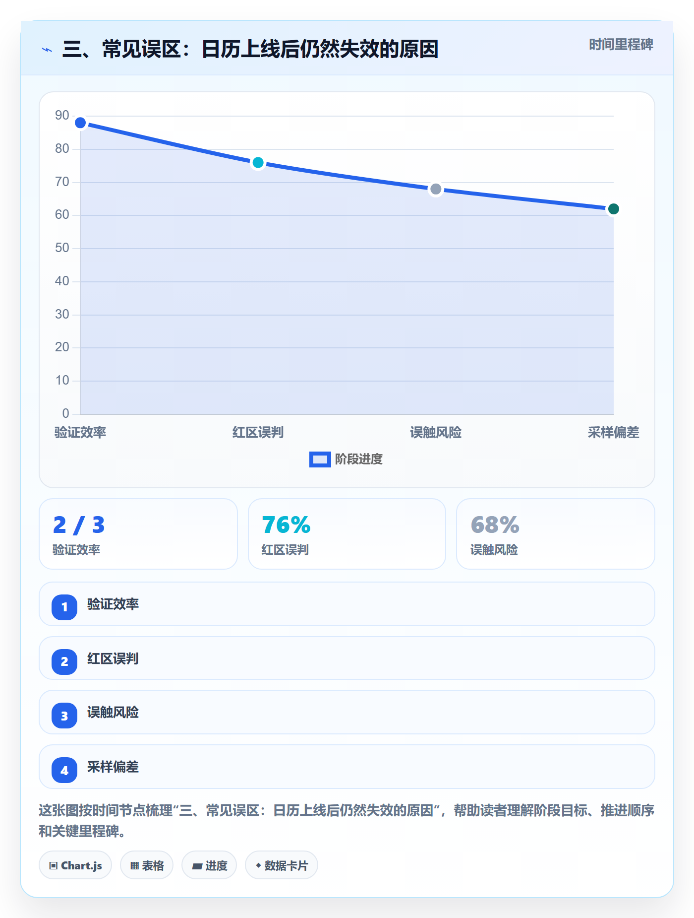 三、常见误区：日历上线后仍然失效的原因