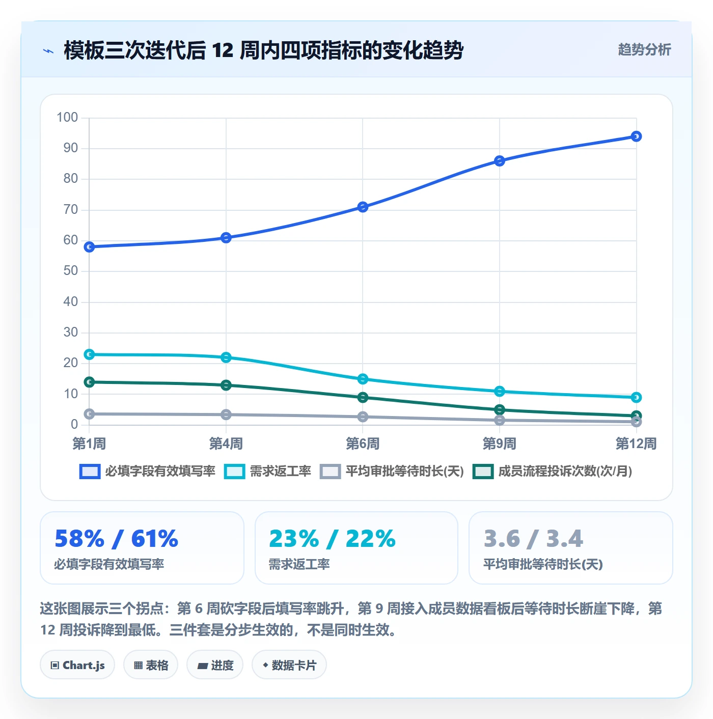 项目模板如何做好模板流程?项目成员数据分析与操作步骤