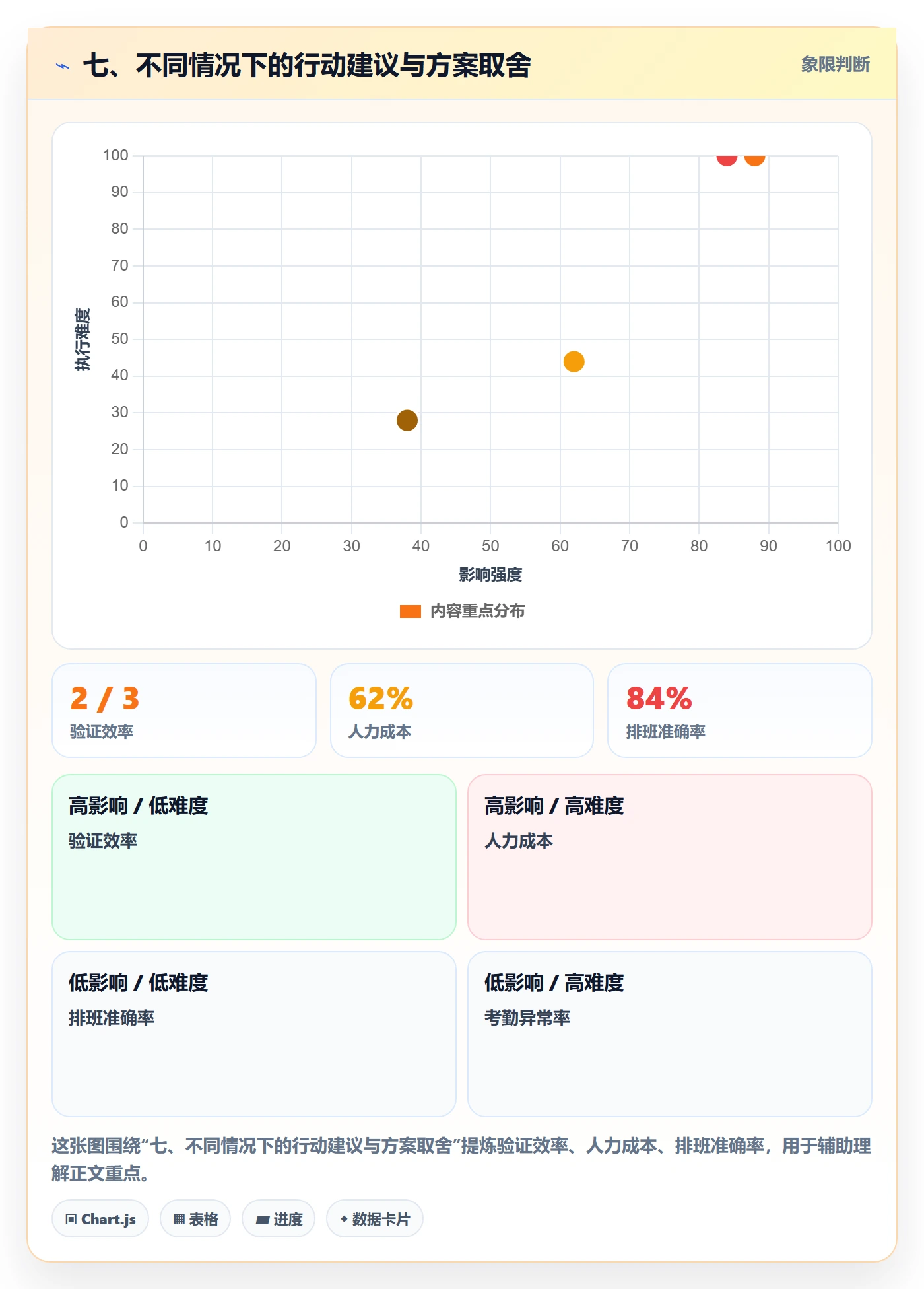 七、不同情况下的行动建议与方案取舍