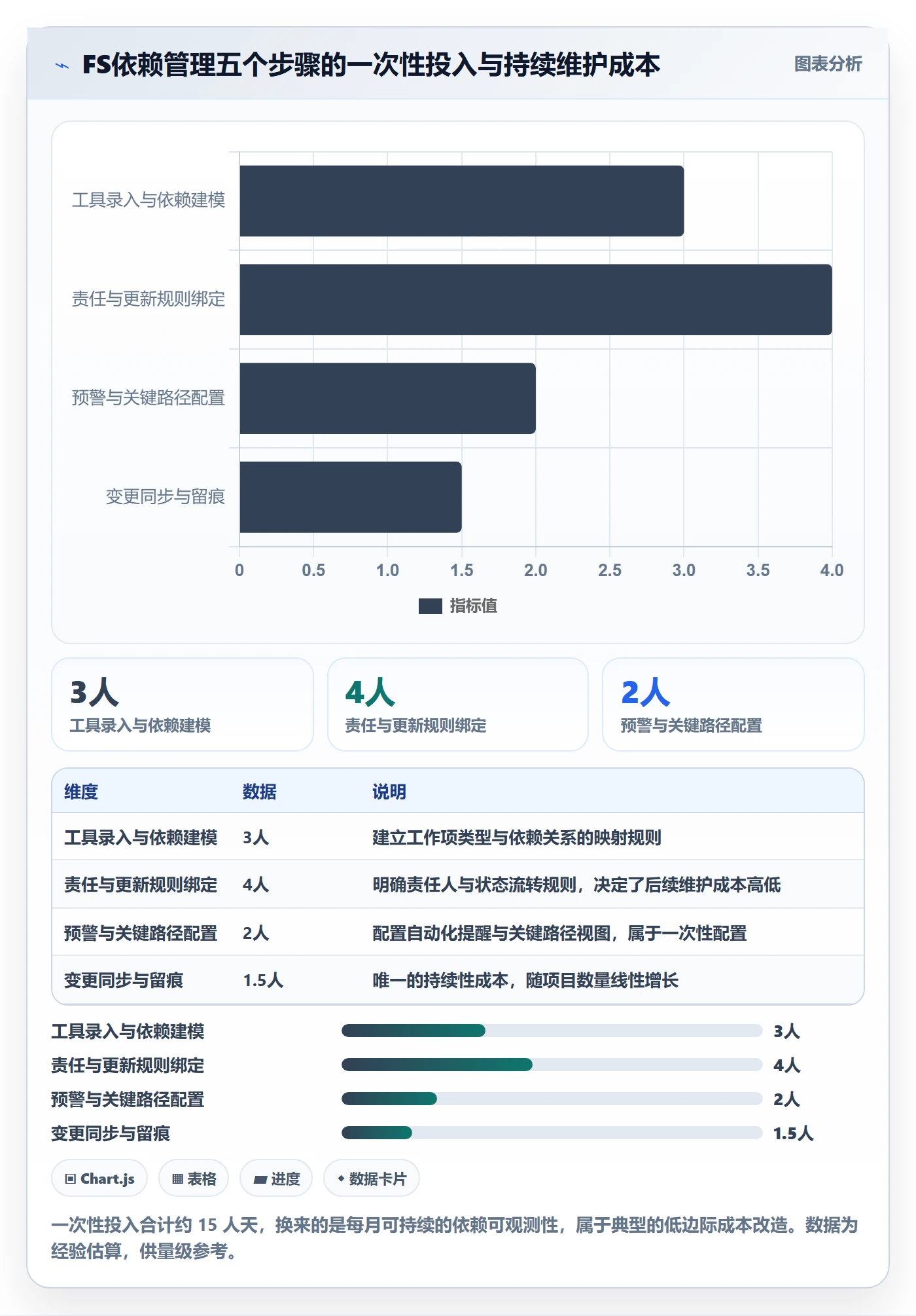 任务依赖如何做好FS?项目经理协同管理与操作步骤