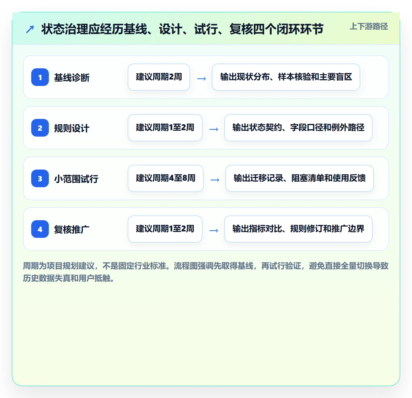 需求管理如何做好需求状态?管理层制度设计与操作步骤