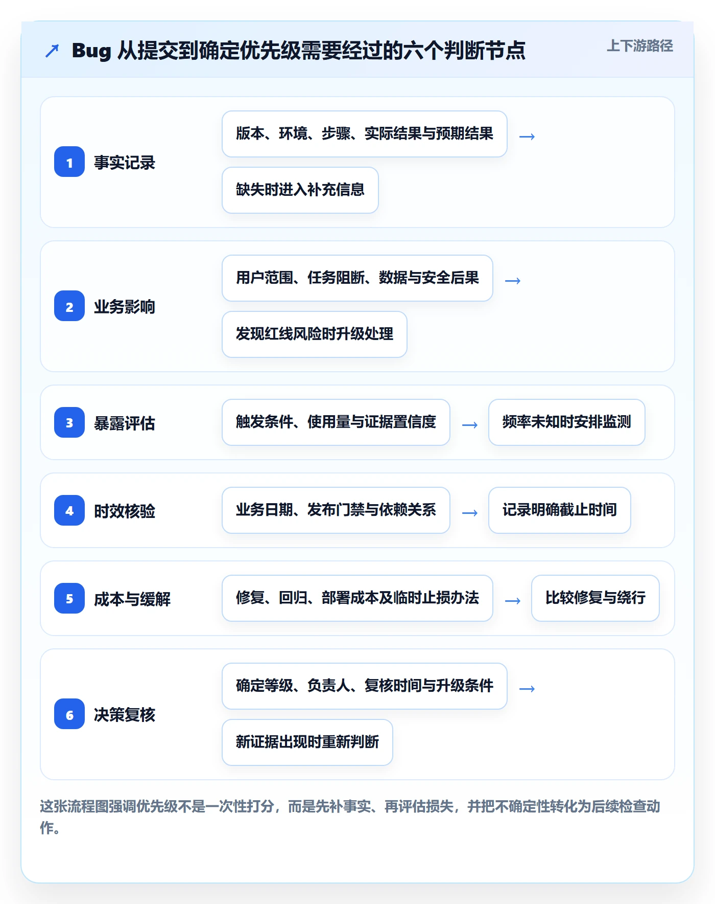 Bug / 缺陷如何做好优先级？项目成员实操方法与操作步骤