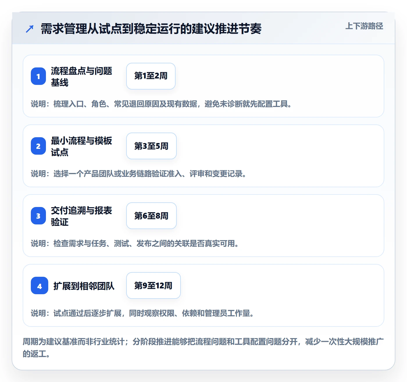 需求评审怎么做？跨部门团队流程优化：需求管理从0到1