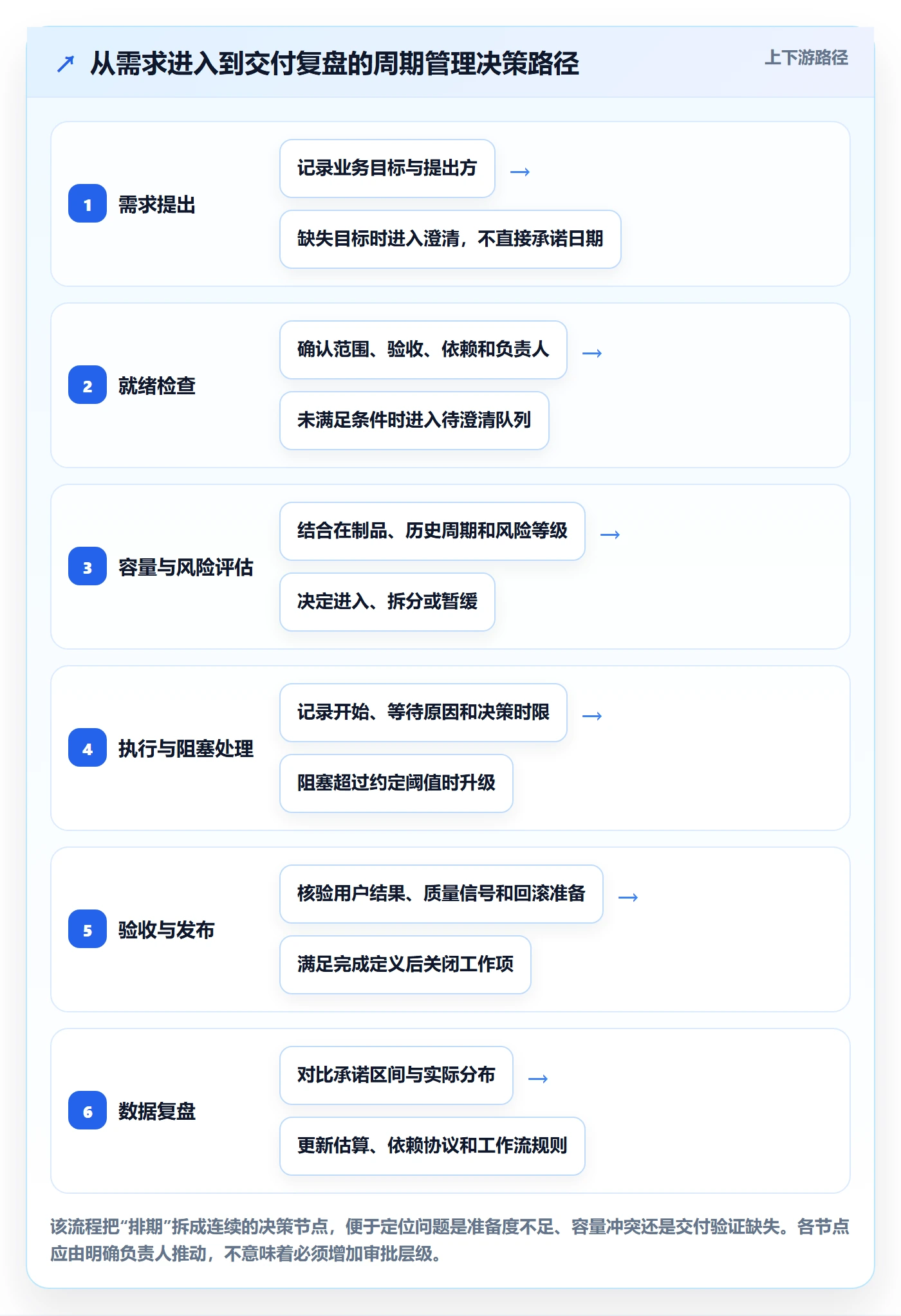 开发周期管理方法大全:跨部门团队需求排期数据分析落地清单
