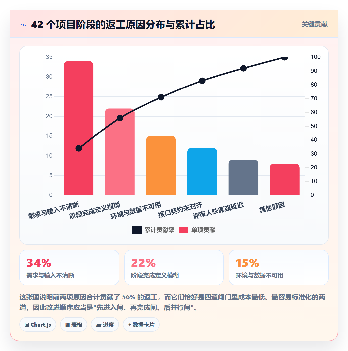 阶段实操方法:项目成员提升项目阶段效率的落地方案方法与模板