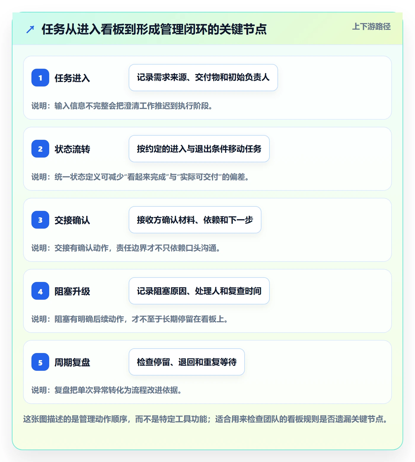 泳道管理指南:企业管理者如何做好看板,效率提升全流程