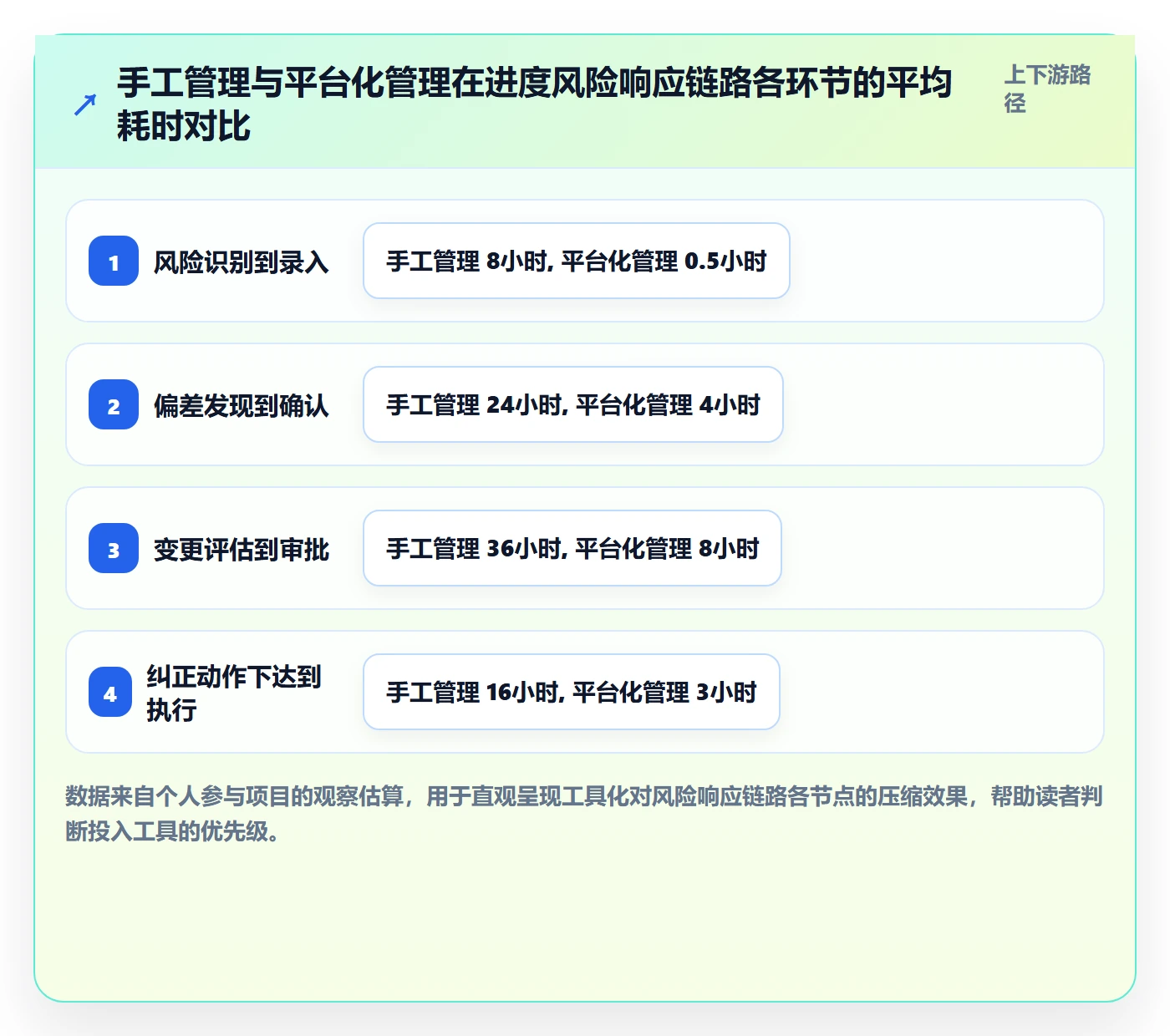 阶段进度实操方法:项目经理提升进度管理效率的风险控制方法与模板