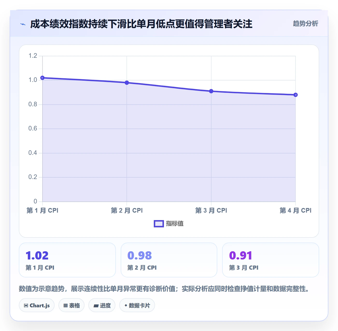 项目成本最佳实践:项目经理成本管理数据分析,常见问题